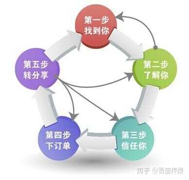 全網(wǎng)營(yíng)銷推廣 互聯(lián)網(wǎng)銷售的多元路徑